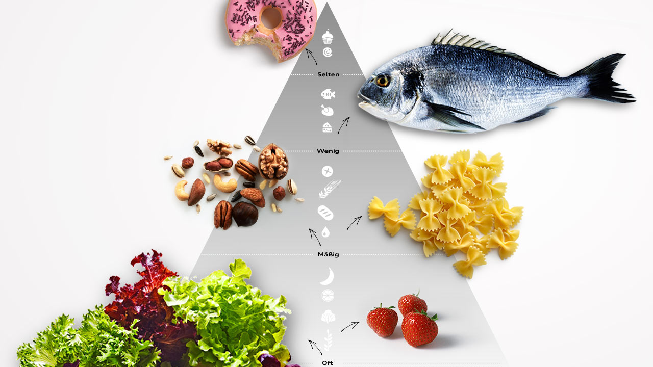 Ernährungspyramide.