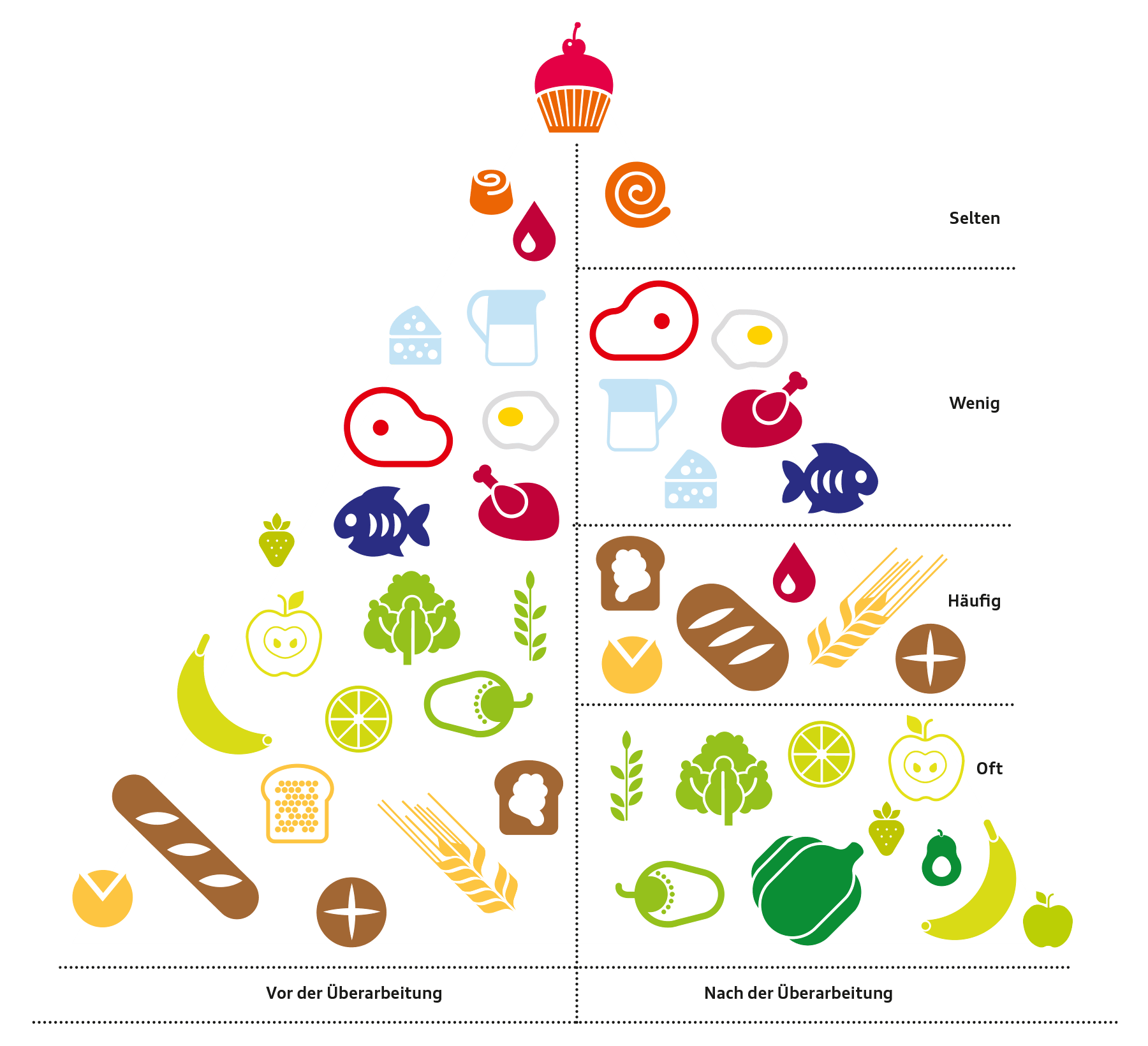 Ernährungspyramide vor und nach der Überarbeitung der DGE.