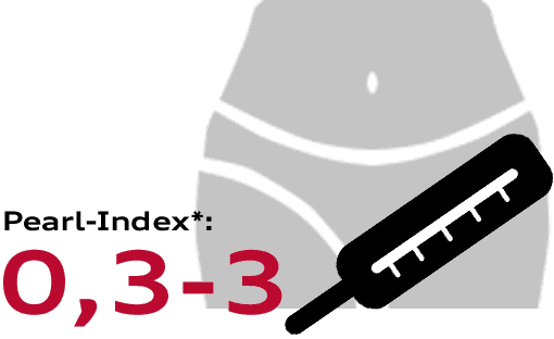 Pearl-Index: 0,3 bis 3 (je nachdem, wie exakt die Methode angewendet wird)